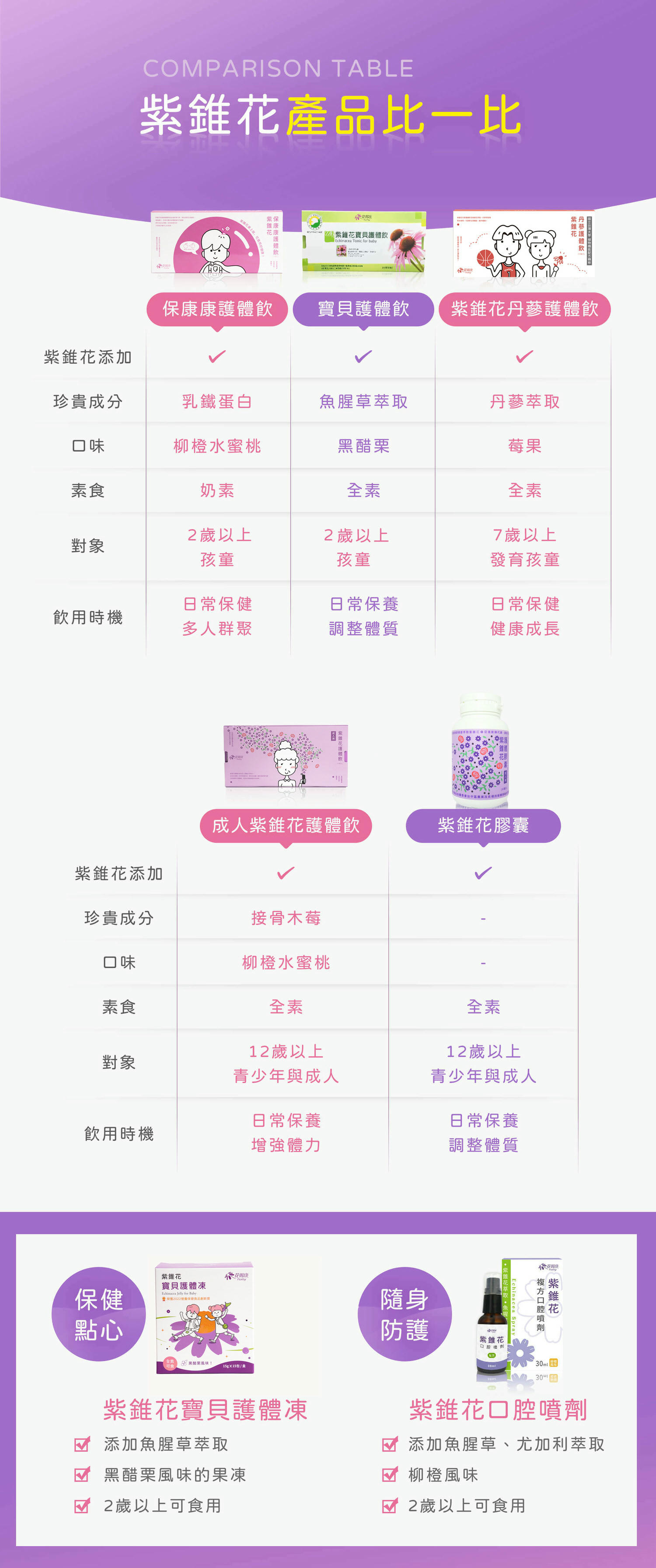防禦加乘!為健康加乘!|花賜康Flothy|紫錐花護體飲、寶貝護體飲、養顏美麗系列 - 第7張圖 防禦加乘!為健康加乘!|花賜康Flothy|紫錐花護體飲、寶貝護體飲、養顏美麗系列